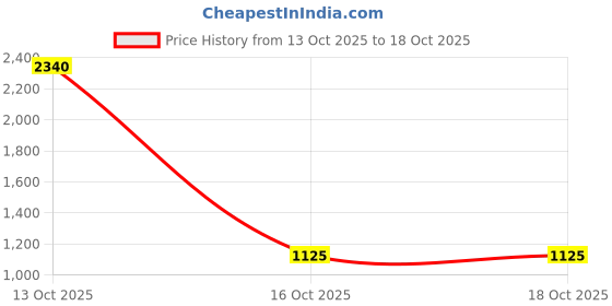 myntra.com RUSTICWEAVE Ethnic Motifs Printed Puff Sleeve Fit & Flare Mini Dress rusticweave Price History Graph from 13 Oct 2025 to 18 Oct 2025