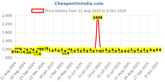 myntra.com Rustorange A-Line Midi Dress rustorange Price History Graph from 12 Aug 2024 to 6 Oct 2025