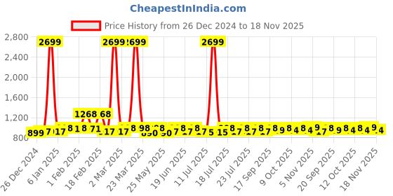 myntra.com Rustorange A-Line Midi Dress rustorange Price History Graph from 26 Dec 2024 to 18 Nov 2025
