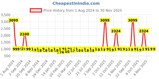 myntra.com Rustorange Black & Orange Ethnic Motifs Printed Maxi Dress rustorange Price History Graph from 1 Aug 2024 to 30 Nov 2025