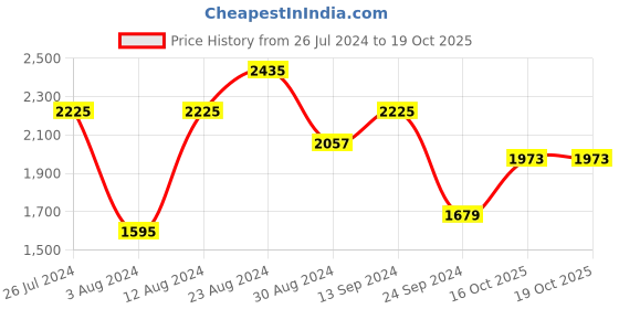 myntra.com Rustorange Black & Red Ethnic Motifs Tie-Up Neck Rayon Maxi Dress rustorange Price History Graph from 26 Jul 2024 to 19 Oct 2025