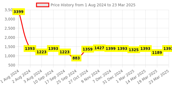 myntra.com Rustorange Black & Red Printed Basic Jumpsuit rustorange Price History Graph from 1 Aug 2024 to 23 Mar 2025