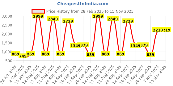 myntra.com Rustorange Black Ethnic Motifs A-Line Gathered Midi Dress rustorange Price History Graph from 28 Feb 2025 to 14 Nov 2025