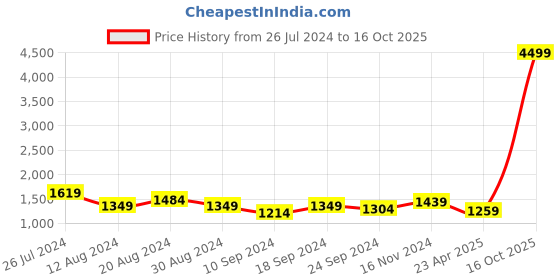 myntra.com Rustorange Ethnic Motif Printed Empire Midi Ethnic Dress rustorange Price History Graph from 26 Jul 2024 to 16 Oct 2025
