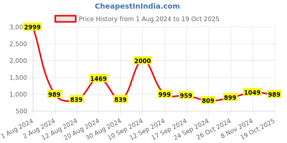 myntra.com Rustorange Ethnic Motifs Print A-Line Midi Ethnic Dress rustorange Price History Graph from 1 Aug 2024 to 19 Oct 2025