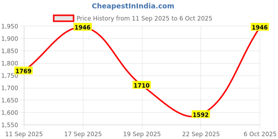 myntra.com Rustorange Ethnic Motifs Printed Angrakha Kurta with Salwar & With Dupatta rustorange Price History Graph from 11 Sep 2025 to 6 Oct 2025