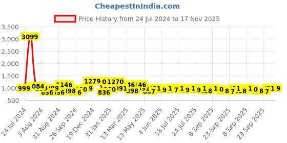 myntra.com Rustorange Ethnic Motifs Printed Bell Sleeves A-Line Dress rustorange Price History Graph from 24 Jul 2024 to 17 Nov 2025