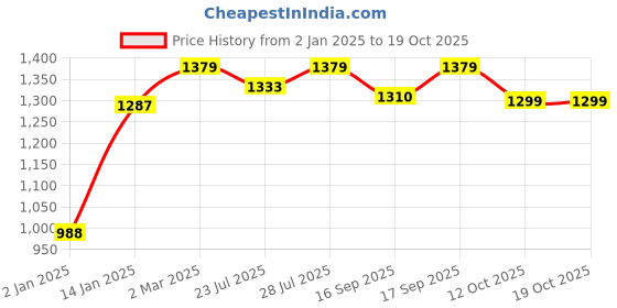 myntra.com Rustorange Floral Printed Cotton A-Line Maxi Dress rustorange Price History Graph from 2 Jan 2025 to 17 Oct 2025