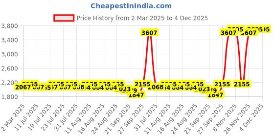 myntra.com Rustorange Floral Printed Cotton Angarakha Tunic With Trouser Co-Ords rustorange Price History Graph from 2 Mar 2025 to 4 Dec 2025