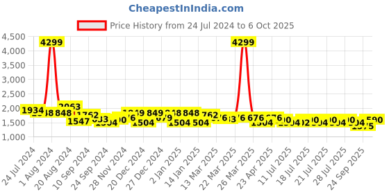 myntra.com Rustorange Floral Printed Kurta with Salwar rustorange Price History Graph from 24 Jul 2024 to 6 Oct 2025
