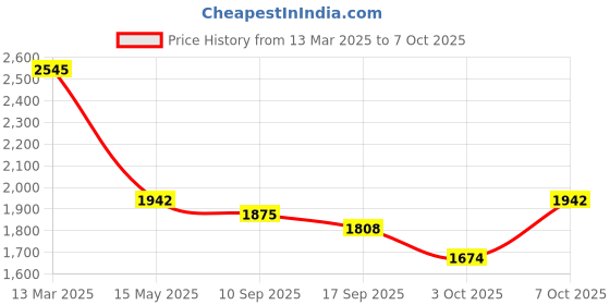 myntra.com Rustorange Floral Yoke Design Regular Thread Work Kurta with Salwar & Dupatta rustorange Price History Graph from 13 Mar 2025 to 7 Oct 2025
