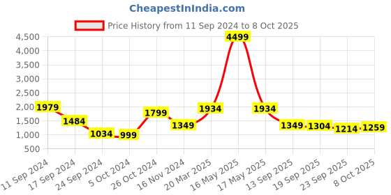 myntra.com Rustorange Green Maxi Dress with Gota Detailed Dupatta rustorange Price History Graph from 11 Sep 2024 to 4 Oct 2025
