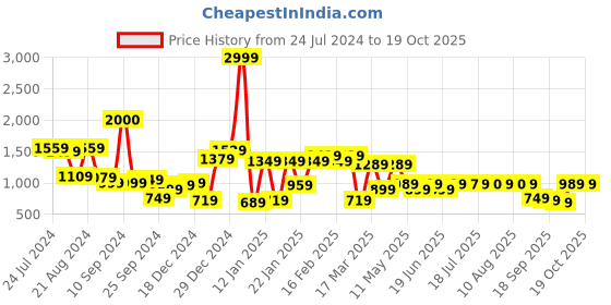 myntra.com Rustorange Maroon & Off White Printed Basic Comfort Fit Jumpsuit rustorange Price History Graph from 24 Jul 2024 to 18 Oct 2025