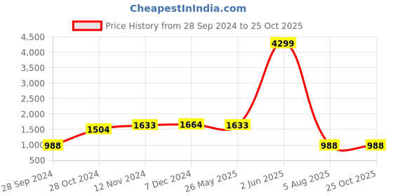 myntra.com Rustorange Maxi Ethnic Dress With Dupatta rustorange Price History Graph from 28 Sep 2024 to 25 Oct 2025
