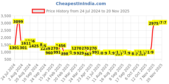 myntra.com Rustorange Olive Green Floral Maxi Dress rustorange Price History Graph from 24 Jul 2024 to 20 Nov 2025