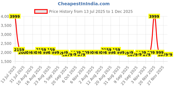 myntra.com Rustorange Periwinkle Printed Cotton Pleated Maxi Dress rustorange Price History Graph from 13 Jul 2025 to 30 Nov 2025