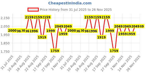 myntra.com Rustorange Periwinkle Printed Cotton Pleated Maxi Dress rustorange Price History Graph from 31 Jul 2025 to 26 Nov 2025