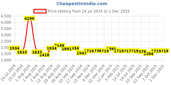 myntra.com Rustorange Printed Culotte Jumpsuit rustorange Price History Graph from 24 Jul 2024 to 29 Nov 2025