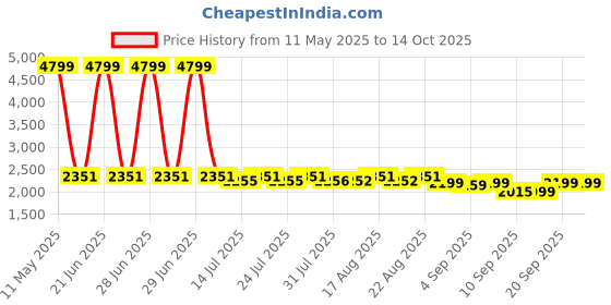 myntra.com Rustorange Printed Pure Cotton Tunic & Trousers Co-Ords rustorange Price History Graph from 11 May 2025 to 13 Oct 2025