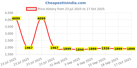 myntra.com Rustorange Printed Pure Cotton Tunic & Trousers Co-oRds rustorange Price History Graph from 23 Jul 2025 to 16 Oct 2025