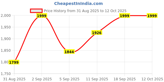 myntra.com Rustorange Printed Pure Cotton Tunic & Trousers Co-ords rustorange Price History Graph from 31 Aug 2025 to 11 Oct 2025