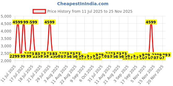 myntra.com Rustorange Printed Pure Cotton Tunic With Trousers Co-Ords rustorange Price History Graph from 11 Jul 2025 to 24 Nov 2025