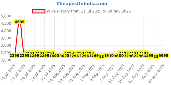 myntra.com Rustorange Printed Pure Cotton Tunic With Trousers Co-Ords rustorange Price History Graph from 11 Jul 2025 to 20 Nov 2025