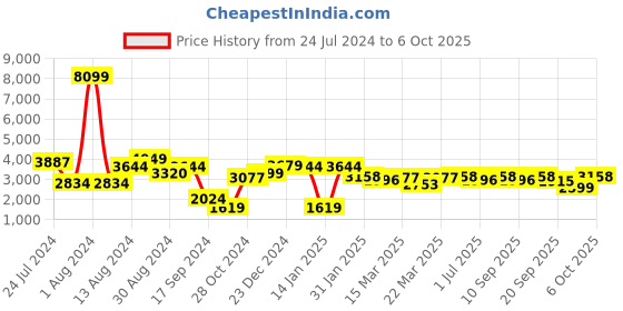 myntra.com Rustorange Printed V-Neck Tunic & Flared Trouser & Shrug With Belt Co-Ords rustorange Price History Graph from 24 Jul 2024 to 6 Oct 2025