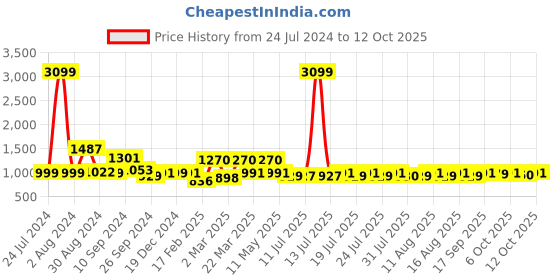 myntra.com Rustorange Red & Navy Blue Ethnic Motifs Printed Maxi Dress rustorange Price History Graph from 24 Jul 2024 to 12 Oct 2025