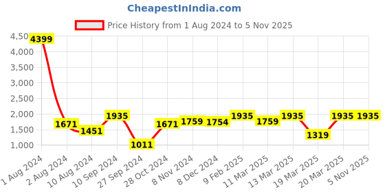 myntra.com Rustorange Sleeveless Shirt Collar Ethnic Motifs Printed Kurta with Trousers rustorange Price History Graph from 1 Aug 2024 to 5 Nov 2025