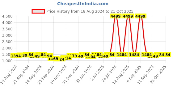 myntra.com Rustorange V-Neck Ethnic Motifs Printed Gathered Empire Maxi Dress rustorange Price History Graph from 18 Aug 2024 to 21 Oct 2025