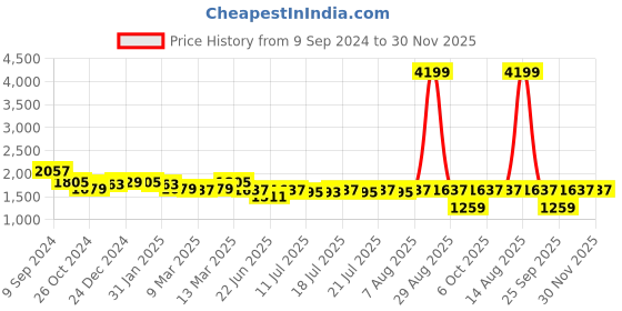 myntra.com Rustorange V-Neck Floral Printed Asymmetric Hem Midi Fit And Flare Dress rustorange Price History Graph from 9 Sep 2024 to 29 Nov 2025