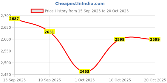 myntra.com Rustorange Women Banana Yellow Tulip Cotton Overlap Dress with Mulmul Slip rustorange Price History Graph from 15 Sep 2025 to 20 Oct 2025
