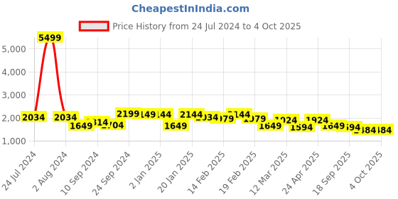 myntra.com Rustorange Women Black & Golden Printed Kurta with Sharara & Dupatta rustorange Price History Graph from 24 Jul 2024 to 4 Oct 2025