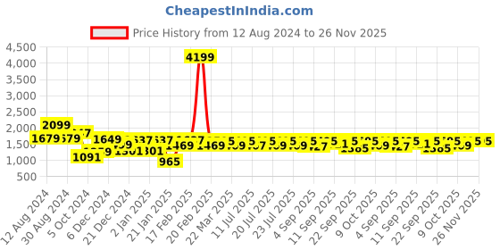 myntra.com Rustorange Women Black & White  Bandhani & Stone Printed Tiered Dress with Flared Sleeves rustorange Price History Graph from 12 Aug 2024 to 26 Nov 2025