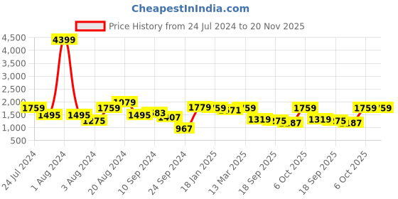 myntra.com Rustorange Women Black Floral Embroidered Pleated Kurti with Palazzos & With Dupatta rustorange Price History Graph from 24 Jul 2024 to 20 Nov 2025