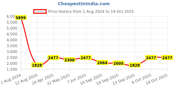 myntra.com Rustorange Women Black Pleated Kurta with Palazzos & Dupatta rustorange Price History Graph from 1 Aug 2024 to 18 Oct 2025