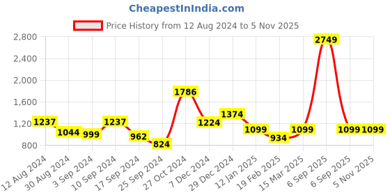 myntra.com Rustorange Women Blue Checked Longline Tailored Jacket with Embroidered rustorange Price History Graph from 12 Aug 2024 to 2 Nov 2025