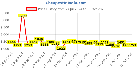 myntra.com Rustorange Women Green & Red Printed Top with Palazzos rustorange Price History Graph from 24 Jul 2024 to 10 Oct 2025