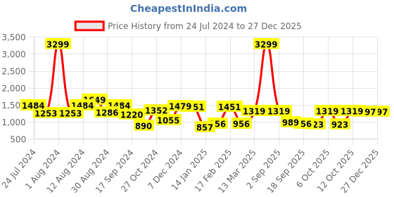 myntra.com Rustorange Women Green Printed Top with Palazzos rustorange Price History Graph from 24 Jul 2024 to 27 Dec 2025