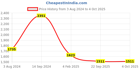 myntra.com Rustorange Women Maroon Black Kurta Palazzo Set with Dupatta rustorange Price History Graph from 3 Aug 2024 to 4 Oct 2025