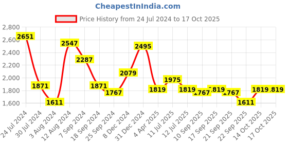 myntra.com Rustorange Women Maroon Solid Anarkali Kurta with Palazzo & Dupatta rustorange Price History Graph from 24 Jul 2024 to 14 Oct 2025