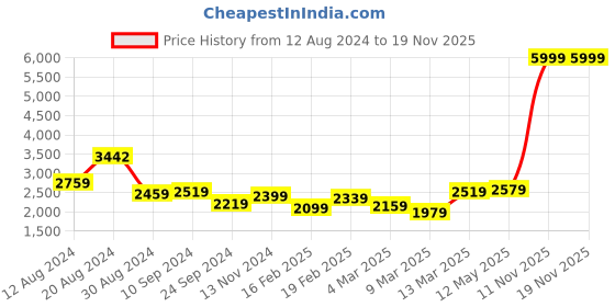 myntra.com Rustorange Women Orange Ethnic Motifs Regular Kurta with Palazzos & With Dupatta rustorange Price History Graph from 12 Aug 2024 to 19 Nov 2025