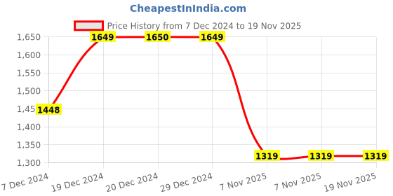 myntra.com Rustorange Women Pink Floral Print Quilted Jacket rustorange Price History Graph from 7 Dec 2024 to 18 Nov 2025