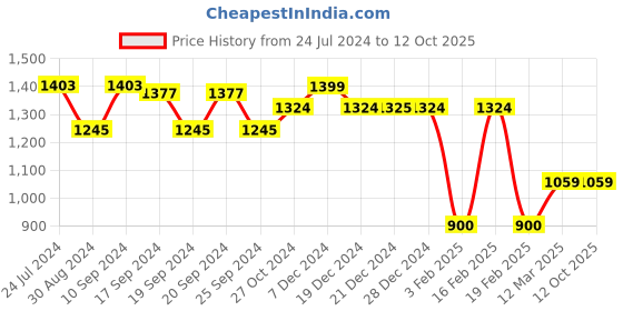 myntra.com Rustorange Women Pink Geometric Checked Crop Tailored Jacket rustorange Price History Graph from 24 Jul 2024 to 12 Oct 2025