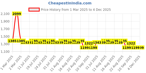 myntra.com Rustorange Women Printed Cotton Puff Sleeves A-Line Midi Dress rustorange Price History Graph from 1 Mar 2025 to 4 Dec 2025