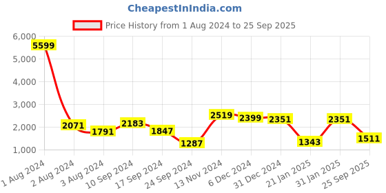 myntra.com Rustorange Women Printed Round Neck Kurta with Salwar & Dupatta rustorange Price History Graph from 1 Aug 2024 to 25 Sep 2025