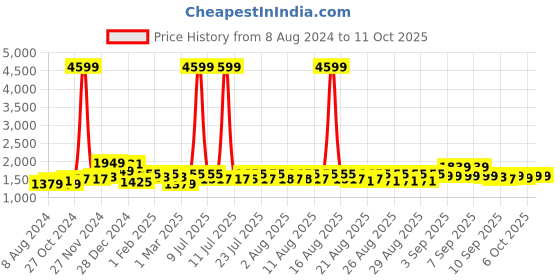 myntra.com Rustorange Women Round Neck Kurta with Salwar & With Dupatta rustorange Price History Graph from 8 Aug 2024 to 10 Oct 2025