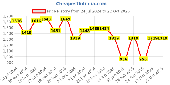 myntra.com Rustorange Women Rust Tailored Jacket rustorange Price History Graph from 24 Jul 2024 to 22 Oct 2025