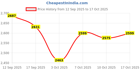 myntra.com Rustorange Women Tulip Cotton Overlap Maxi Dress rustorange Price History Graph from 12 Sep 2025 to 17 Oct 2025